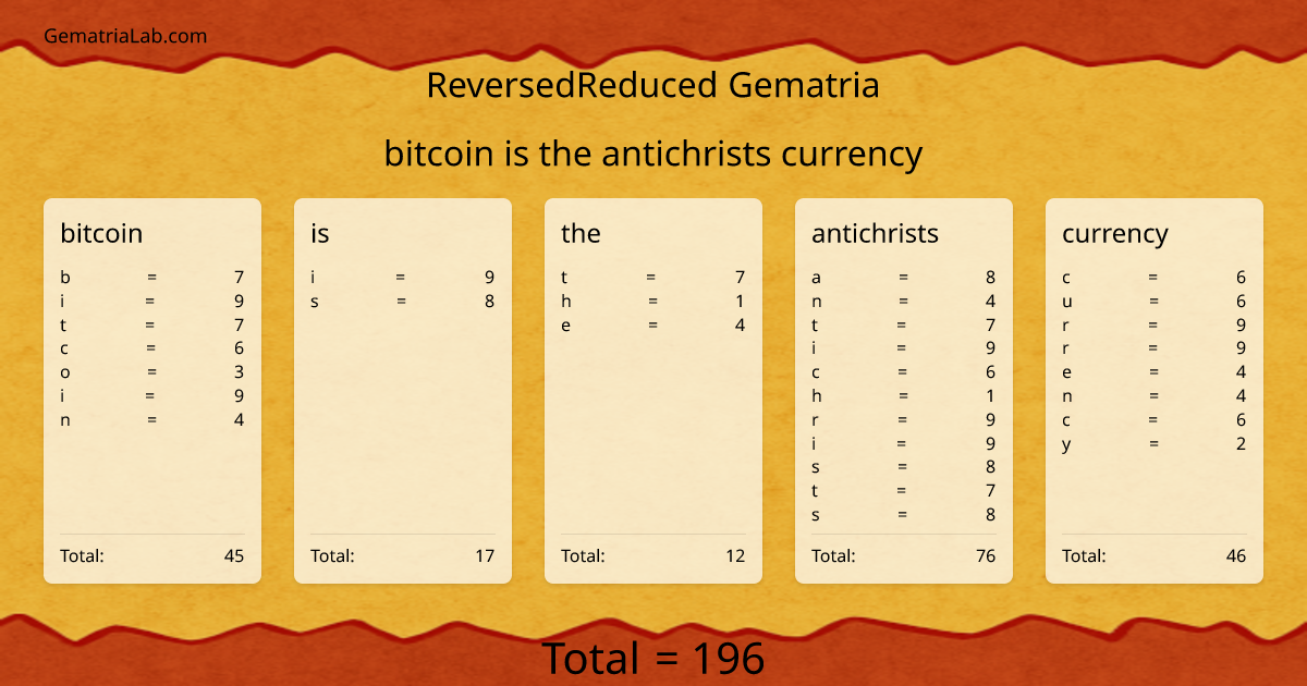 bitcoin is the antichrists currency in reversedReduced Gematria